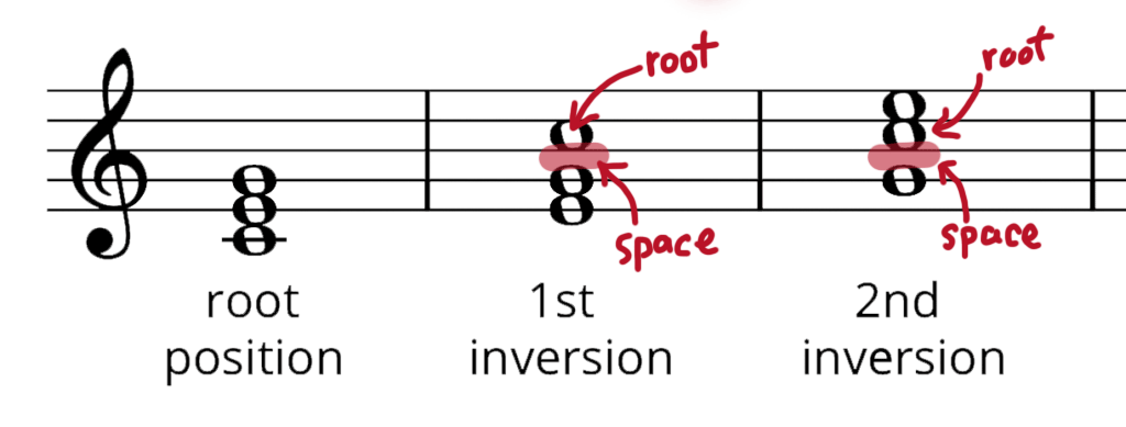 Ultimate Guide to Piano Chord Inversions - free printable conversion ...